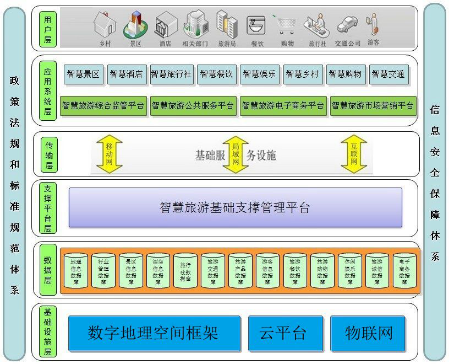 智慧旅游总体架构图
